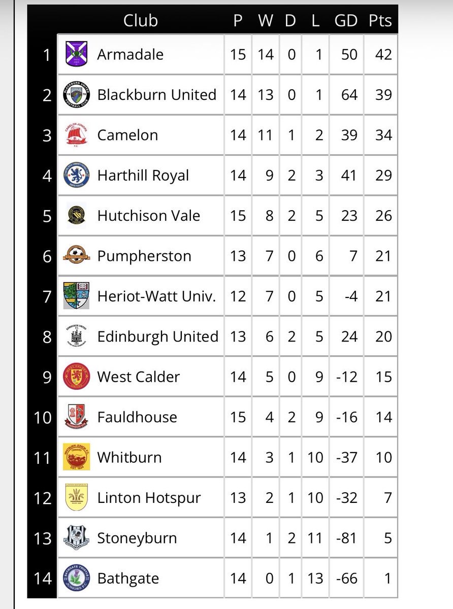 East Of Scotland Football Development League tweet media