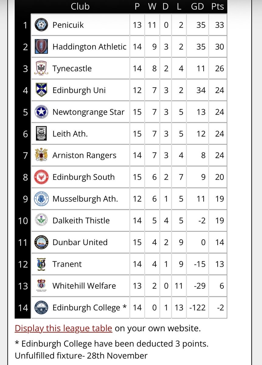 East Of Scotland Football Development League tweet media