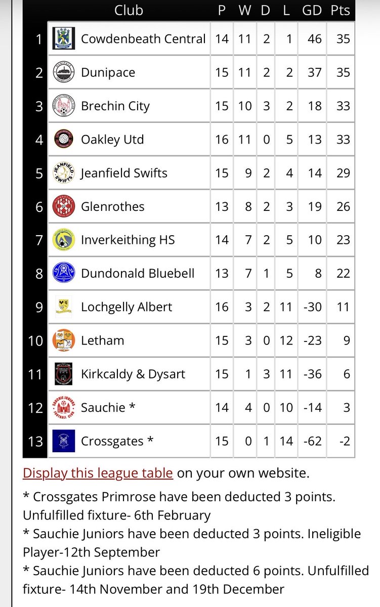 East Of Scotland Football Development League tweet media