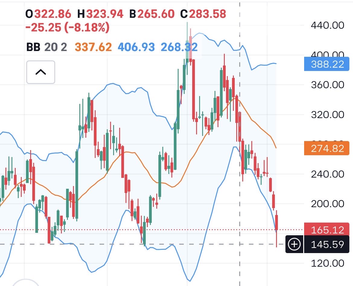 LopIv4's tweet photo. #coinbase #coin this is why I think we’ve hit the bottom. Coinbase $145 https://t.co/tf2Y2aIZeA