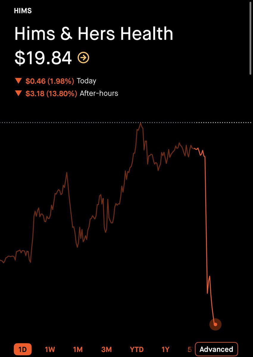 WheelieInvestor's tweet photo. I would be surprised if $HIMS is trading above $0 in 2027 https://t.co/gUsJstTKzG
