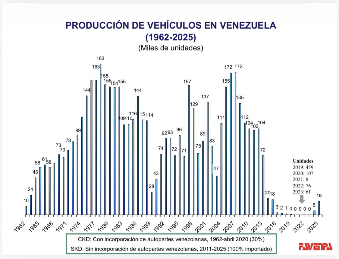 📊 Producción de vehículos en Venezuela (1962-2025):
🔧 Hasta 2020 se ensamblaba con partes locales (CKD).
📦 Desde 2011, solo partes importadas (SKD).
🚗 Récords:
• 1978: 182.678
• 2007: 172.418
Ambos con CKD. Industria con sello venezolano. 🇻🇪