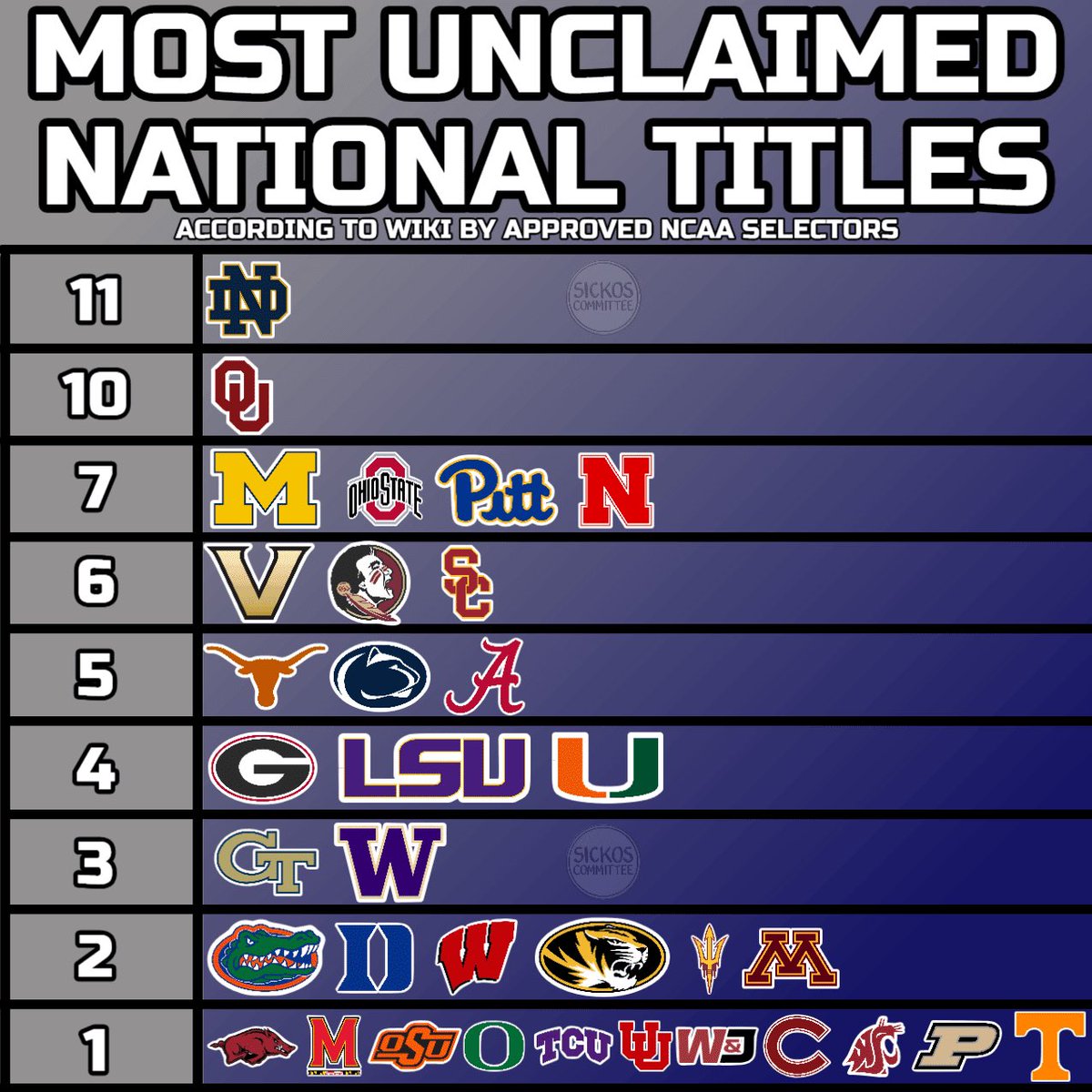 Dallasfanindc's tweet photo. @NDFootball @pbevacqua @Marcus_Freeman1 @PeteSampson_ @timbrown @mikegolicjr @Brady_Quinn @NDUniversity NOTRE DAME NATION FANS AROUND THE WORLD 🌎 SERIOUSLY WANT TO GET THE FULL RECOGNITION OF THEIR NATIONAL CHAMPIONSHIPS 🏆 WON UNDER NCAA HISTORY #NotreDame #GoIrish #NCAA ☘️ https://t.co/NY1yG5OBxC