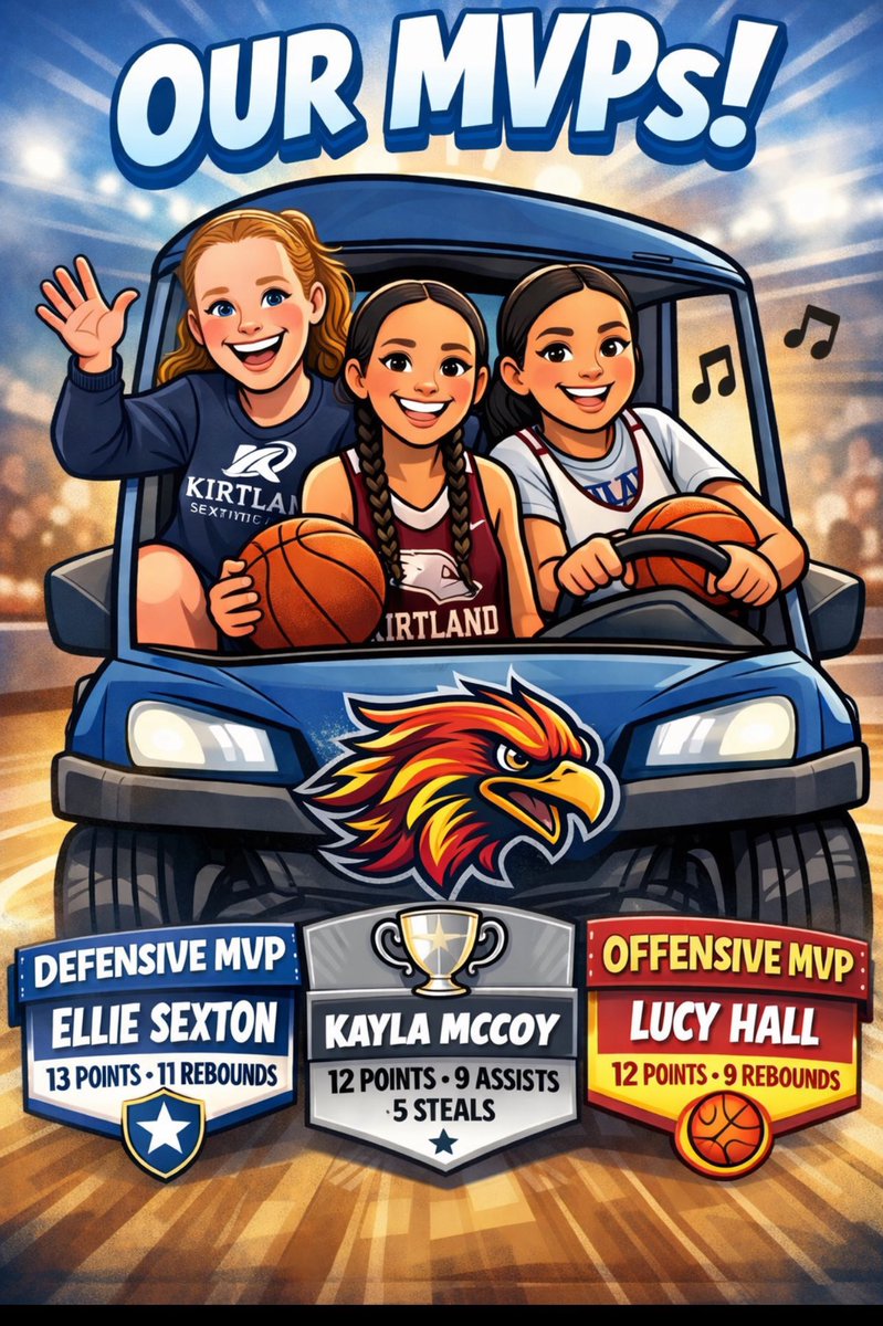 KirtlandWBB's tweet photo. ๐ Our MVPs
Overall: Kayla McCoy โ 12 PTS | 9 AST | 5 STL
Defense: Elliana Sexton โ 13 PTS | 11 REB
Offense: Lucy Hall โ 12 PTS | 9 REB
#FirebirdPride ๐ฅ๐ https://t.co/vC1BTVRIw9