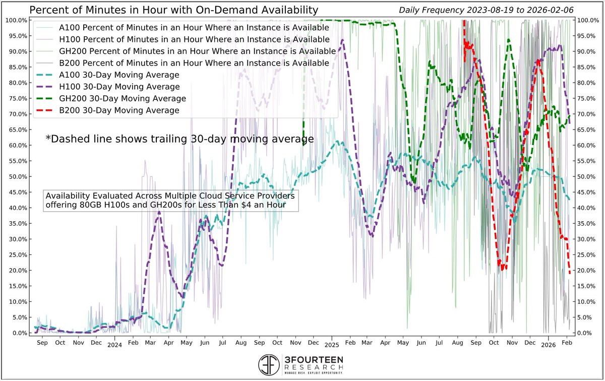 GPU availability chart