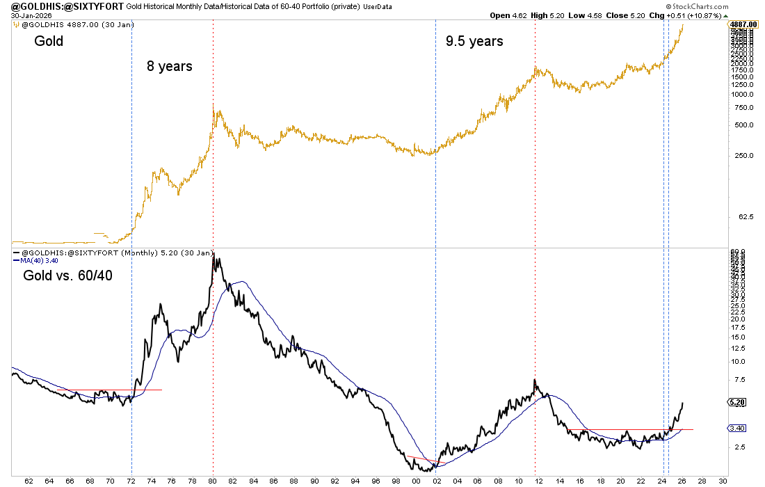 TheDailyGold's tweet photo. The Gold vs. 60/40 ratio doesn’t just confirm secular bull markets — it also hints at their potential duration.

In past cycles, once this ratio broke out, Gold’s secular peak followed about 8 years later in one instance, and ~9.5 years later in another.

This time, we’re less than two years into the move.