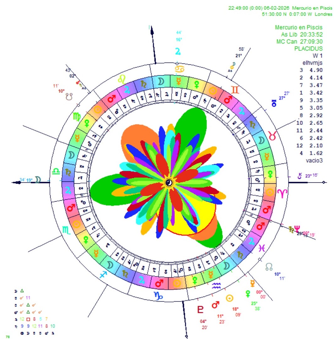 Mercurio en Piscis inicia su primera retrogradación del año
26 de febrero 2026
GMT 06:49
La mente puede estar nublada, y la intuición muy activa.

REvisa mensajes y acuerdos, descansa la mente, escribe lo que sientes, evita decisiones impulsivas y confirma todo dos veces.