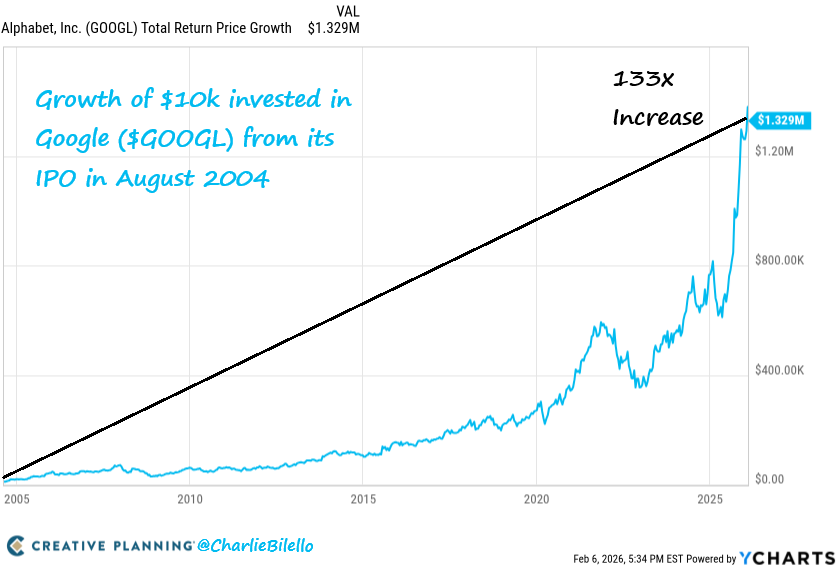 charliebilello's tweet photo. $10,000 invested in Google at its IPO in August 2004 is worth over $1.3 million today.

"I'm not buying (Google IPO). It's not likely to appreciate a lot in the near future or maybe even the long future." -Steve Wozniak, Aug '04

$GOOGL https://t.co/rKU7KoI8aB