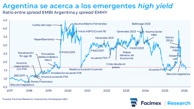 AYardeBuller's tweet photo. Una forma de pensar el riesgo país de Argentina es mirarlo como ratio respecto de los niveles de riesgo país de nuestros comparables, que hoy en día son los emergentes high yield. Es una manera de aislar el efecto de las condiciones internacionales y poder analizar nuestro propio desempeño, sin sesgarnos por el viento de cola / frente que pueda venir de afuera. Mirando esta métrica, hoy queda más que claro que el riesgo país de Argentina tiene muchísimo espacio para seguir bajando. Apenas estamos en niveles comparables a los pre-PASO 2019, con una macro claramente más sólida y un horizonte político mucho más despejado. Sorprende que con estos fundamentos no estemos ya en niveles más bajos, pero seguramente será cuestión de tiempo.