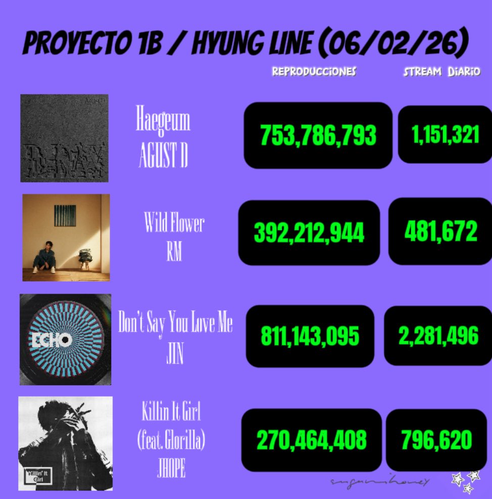 🚨PROYECTO 1B / HYUNG LINE (06/02/26)

Les recuerdo que siguemos con nuestro record de llevar a la hyung line a su placa de 1B, es importante que sigamos reproduciendo. NO SUELTEN EL STREAM, TENEMOS RECORDS POR CUMPLIR 😭🙏🏻

HAEGEUM TO 1B
DSYLM TO 1B
WILD FLOWER TO 1B 
KIG TO 1B