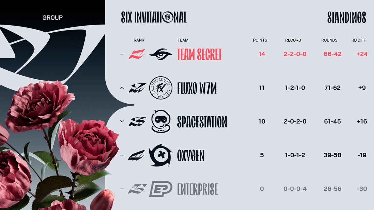 The final Six Invitational 2026 group stage standings 📈📉