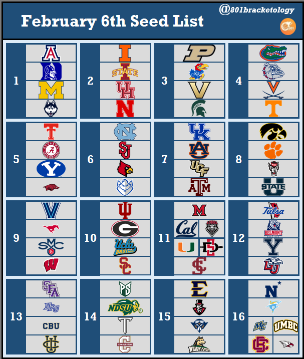 🏀 801 Bracketology 🏀 tweet media