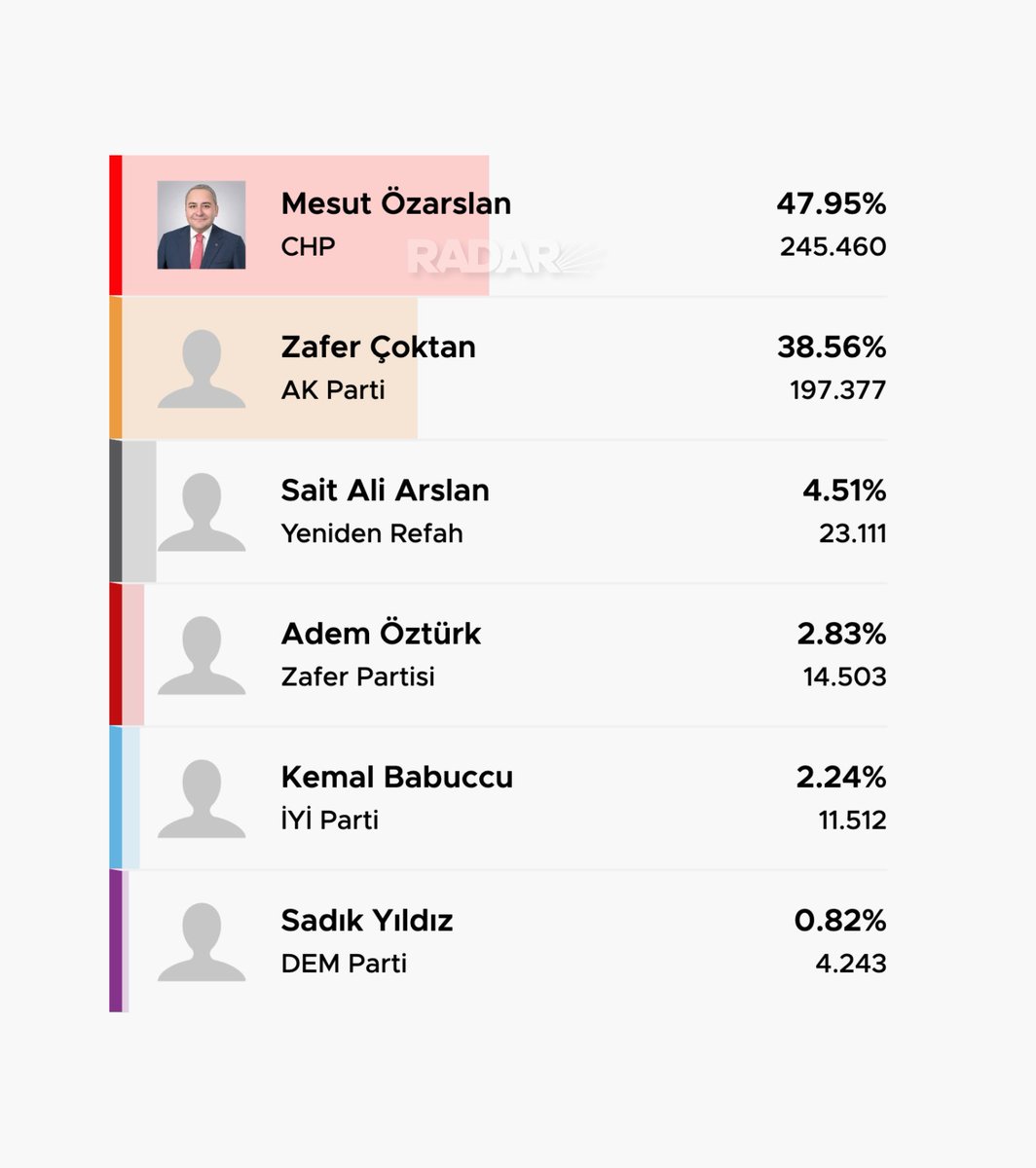 RADAR ÖZEL | CHP'li seçmenin oylarıyla Keçiören Belediye Başkanı olan Mesut Özarslan, önümüzdeki çarşamba günü AKP'ye katılacak.