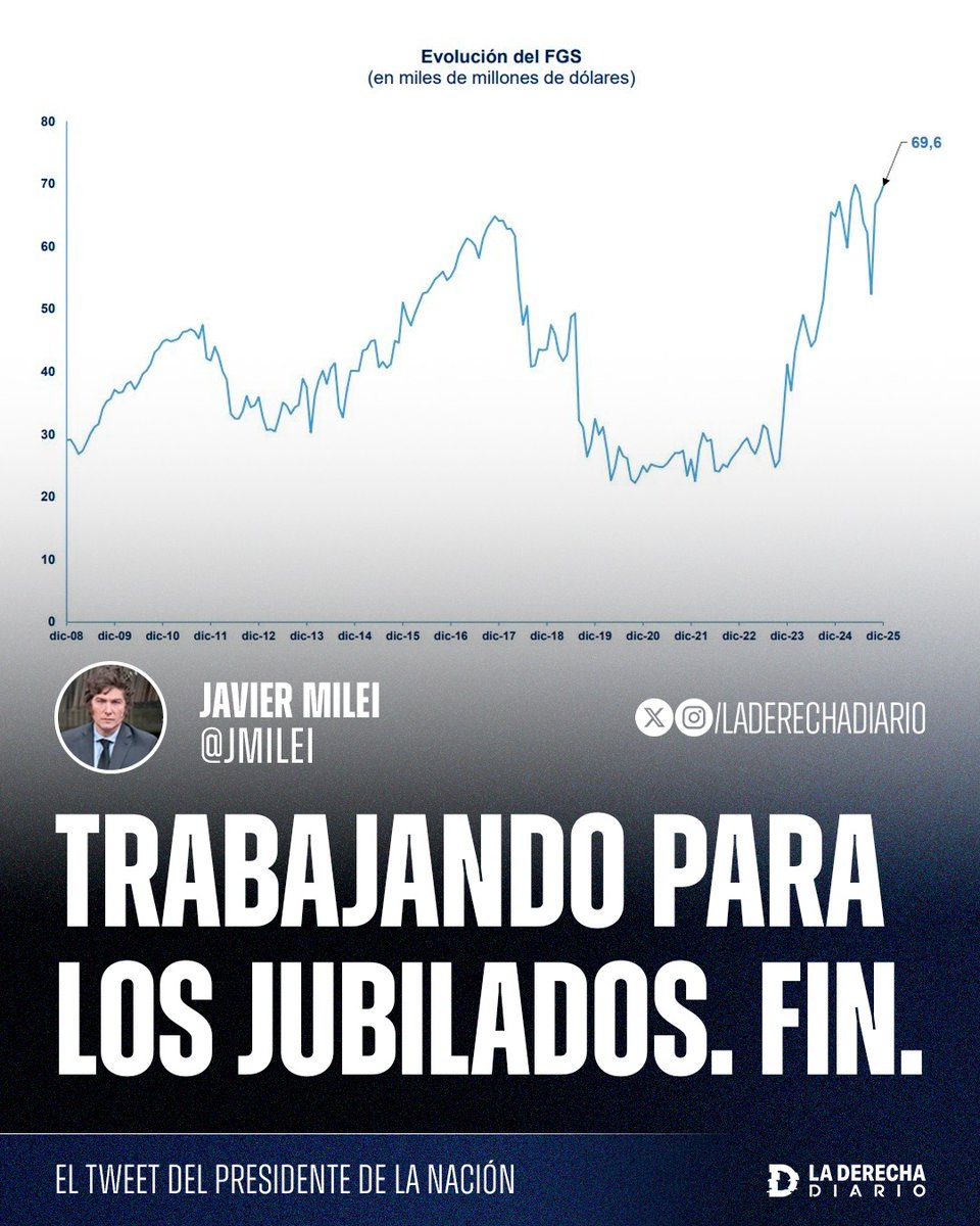 🚨🇦🇷 | "TRABAJANDO PARA LOS JUBILADOS. FIN": El presidente Javier Milei celebró los 40 mil millones de dólares en ganancias del Fondo de Garantía de Sustentabilidad durante su gestión, lo que permitirá una mayor cobertura de las jubilaciones en el futuro.