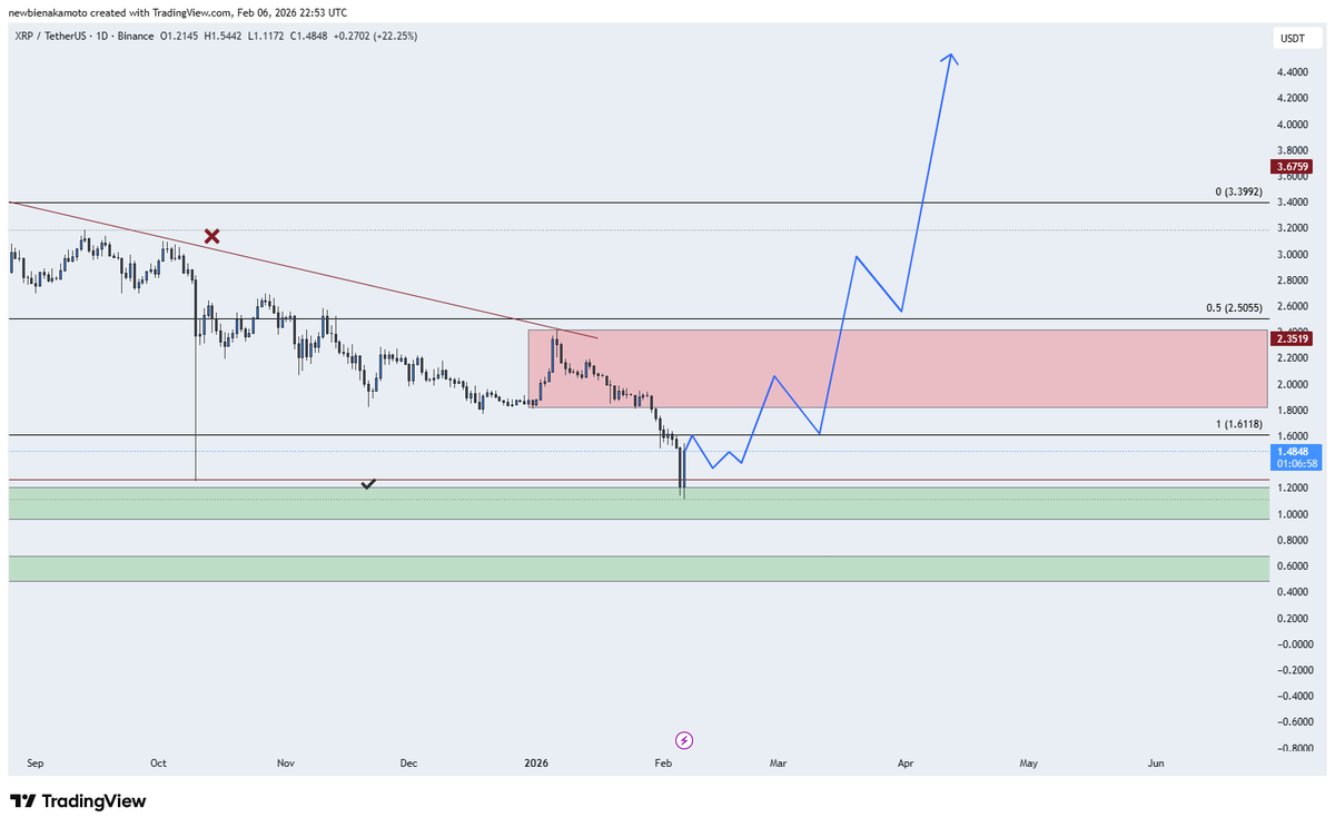 $XRP  
Looks promising so far, but I want to see a strong close above 1.61 to confirm the deviation and a return into the range. It could consolidate for a while or even drop to form a final bottom across the board (RSI bullish divergences), then run toward those highs something
