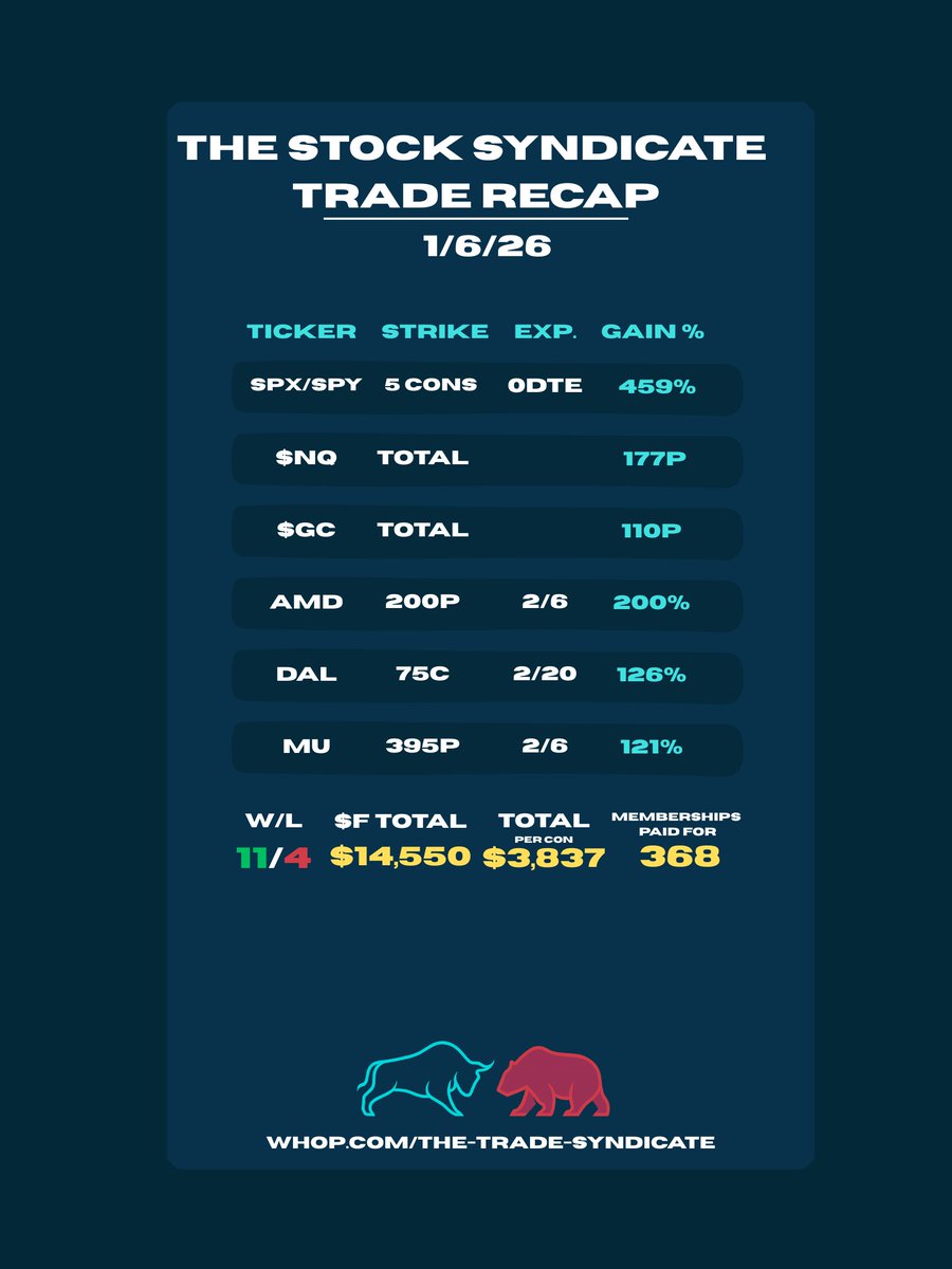 _TP888's tweet photo. A great week in @TheStockSynd! 
3.3k for Options and then 14.5k for Futures thanks to @alexgoingturbo and team.

Want to join us next week?  Check out the link in bio.

$SPX $SPY $NQ $GC $AMD $DAL $MU https://t.co/Z9PnOiA4Gh