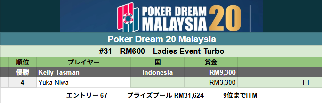 poker_ing's tweet photo. 【マレーシア】Poker Dream 20 Malaysia
#31　RM600　Ladies Event Turbo
4　Yuka Niwaさん

優勝はインドネシアKelly Tasman（RM9,300）
エントリー67 https://t.co/33DE5uHQng