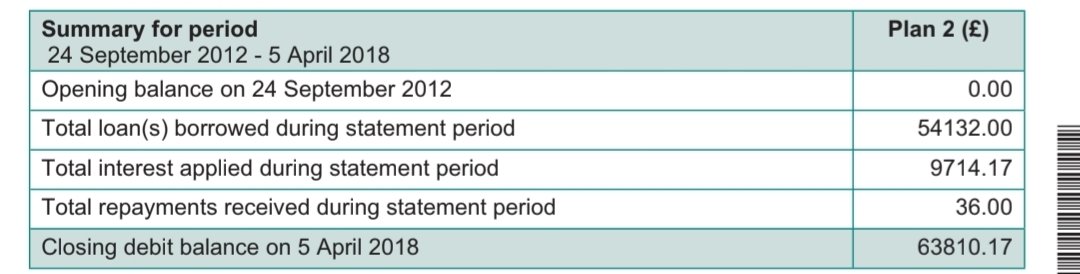 raip1312's tweet photo. @nickprocter27 Yup. Mine has increased from 55k to 85k and I've been paying my loan since September 2017

Make it make sense https://t.co/vbsZuWq2wB