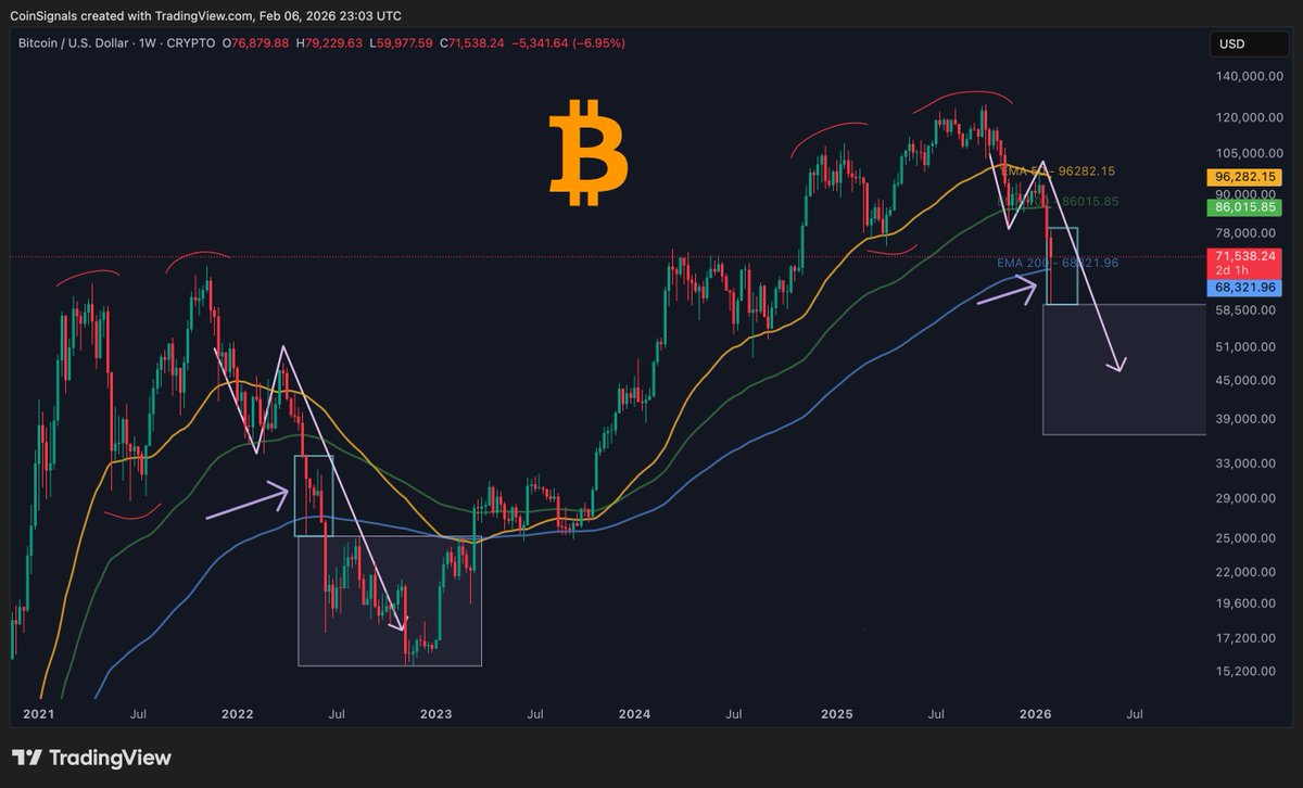 🚨 #BTC Bounced off our 200-week EMA support.

Now expect sideways movement...

Within the current weekly candle range of $80K–$60K before the next drop 📉📉
