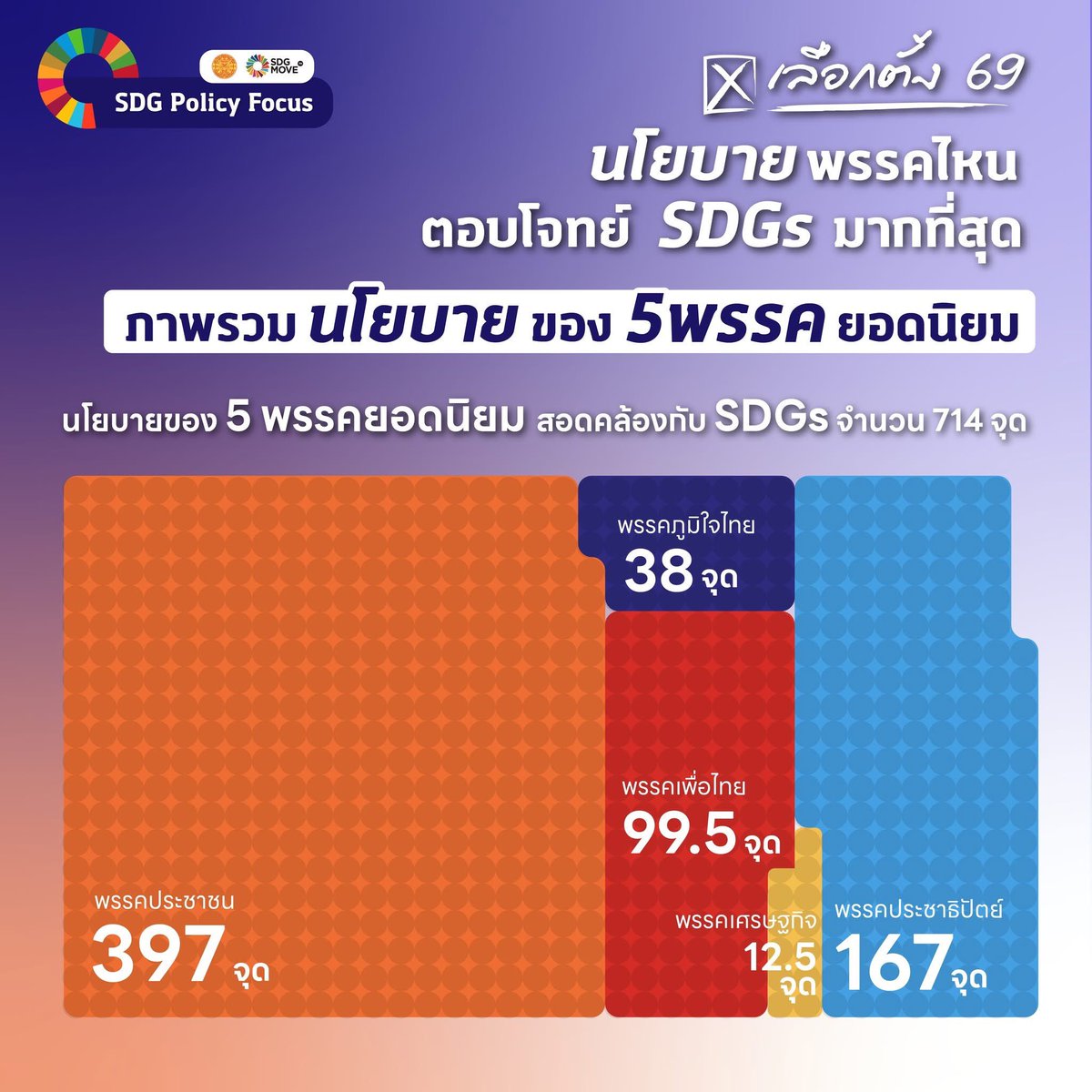 cholbunnag's tweet image. จะอยู่ฝั่งก้าวหน้า หรืออยู่ฝั่งอนุรักษ์ก็ได้ แต่ช่วยกันเลือกพรรคที่จะพาชีวิตเราไปสู่ความยั่งยืนเถอะ ฝั่งก้าวหน้าก็เลือก #พรรคประชาชน กัน ถ้าฝั่งอนุรักษ์ ไปเลือก #พรรคประชาธิปัตย์ หรือ #พรรคเพื่อไทย ก็ยังดีน่ะ
