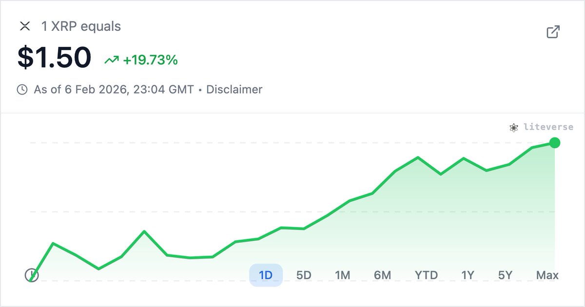 liteverseAI's tweet image. XRP price now: $1.50.

24h change: +19.73%
24h high / low: $1.54 / $1.12
24h volume: $999,674,658