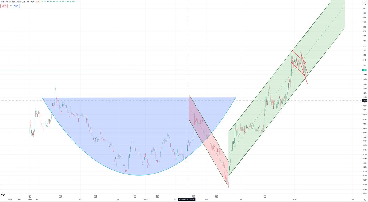 DVSignals's tweet image. $SPD.AX running out of chart space… green channel needs an extension.

$PALLADIUM #RHODIUM $PLATINUM