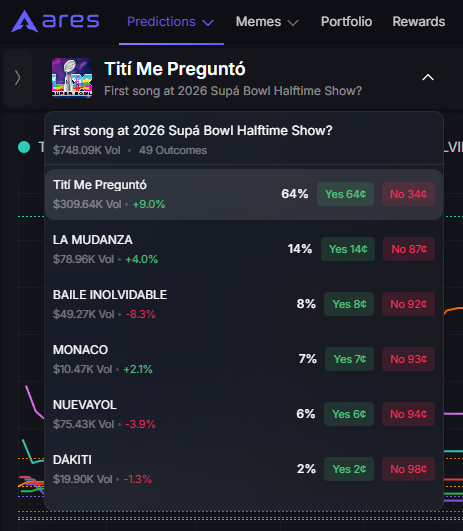 arespro's tweet photo. Polymarket has Tití Me Preguntó as the heavy favorite at 64% to open Bad Bunny's Supá Bowl halftime.

But with Monaco's massive viral Reels/TikTok buzz at just 7%, or tour opener La Mudanza at 14% feels like serious value if he starts fresh. 

🐰 🏈 https://t.co/MSxGsjYyd2