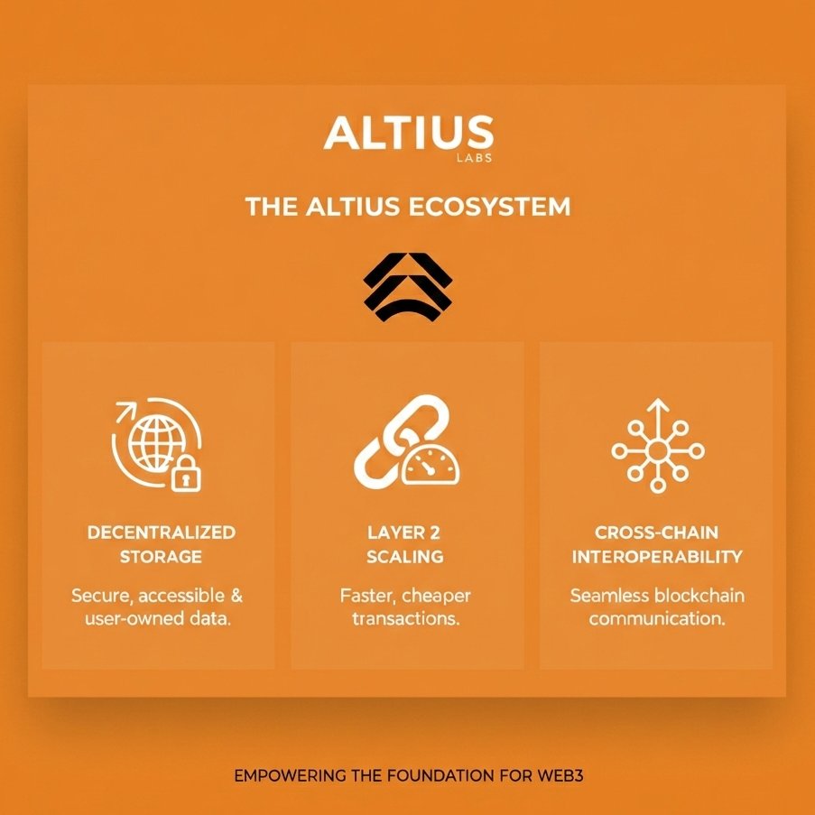ZkShedy's tweet photo. Ever wondered what's truly powering the next generation of decentralized applications? Let me introduce you to @AltiusLabs  a name you willl be hearing a lot more often. 
But what exactly is Altius, and why should you care? Let's dive in!

What is Altius? 
At its heart, Altius is a Web3 Infrastructure Lab. Think of them as the architects and builders of the fundamental tools and services that make decentralized technologies work smoothly and efficiently. Their mission is clear which is to accelerate the adoption and development of Web3 by providing robust, scalable, and developer friendly solutions. They are not just building for Web3, they are building the very foundation of it.

Why is this crucial?
Imagine trying to build a skyscraper without proper blueprints, strong steel beams, or reliable elevators. It would be a mess! In the rapidly evolving world of Web3, developers often face similar challenges: complex infrastructure, scalability issues, and a lack of standardized tools. Altius steps in to solve these problems, enabling developers to focus on creating amazing applications rather than wrestling with underlying infrastructure.

Altius Advantage

> Scalable: As Web3 grows, so does the demand on its underlying systems. Altius builds solutions that can handle massive amounts of transactions and users without breaking a sweat.
> Reliable: Decentralized applications need to be always on and secure. Altius prioritizes stability and security in all its offerings.
> Developer Friendly: They understand that developers are the heart of Web3 innovation. By providing intuitive tools and easy to integrate services, Altius empowers creators to bring their visions to life faster and more efficiently.

Key Areas of Focus

While the specifics of their projects evolve, Altius typically focuses on critical areas like:

> Decentralized Storage Solutions: Making sure your data is secure, accessible, and truly yours.
> Layer 2 Scaling Solutions: Helping blockchains handle more transactions per second, reducing costs and increasing speed.
> Developer Tooling: Creating SDKs, APIs, and frameworks that simplify the development process for dApps.
> Cross Chain Interoperability: Enabling different blockchains to communicate and interact seamlessly, breaking down silos in the Web3 ecosystem.

You might be thinking, This sounds technical, how does it affect me? Well, every time you use a fast, smooth, and reliable decentralized application, whether it's a DeFi platform, an NFT marketplace, or a GameFi project  there is a good chance that infrastructure providers like Altius are working behind the scenes to make that experience possible.

Altius is essentially building the invisible highways that allow the decentralized world to thrive.