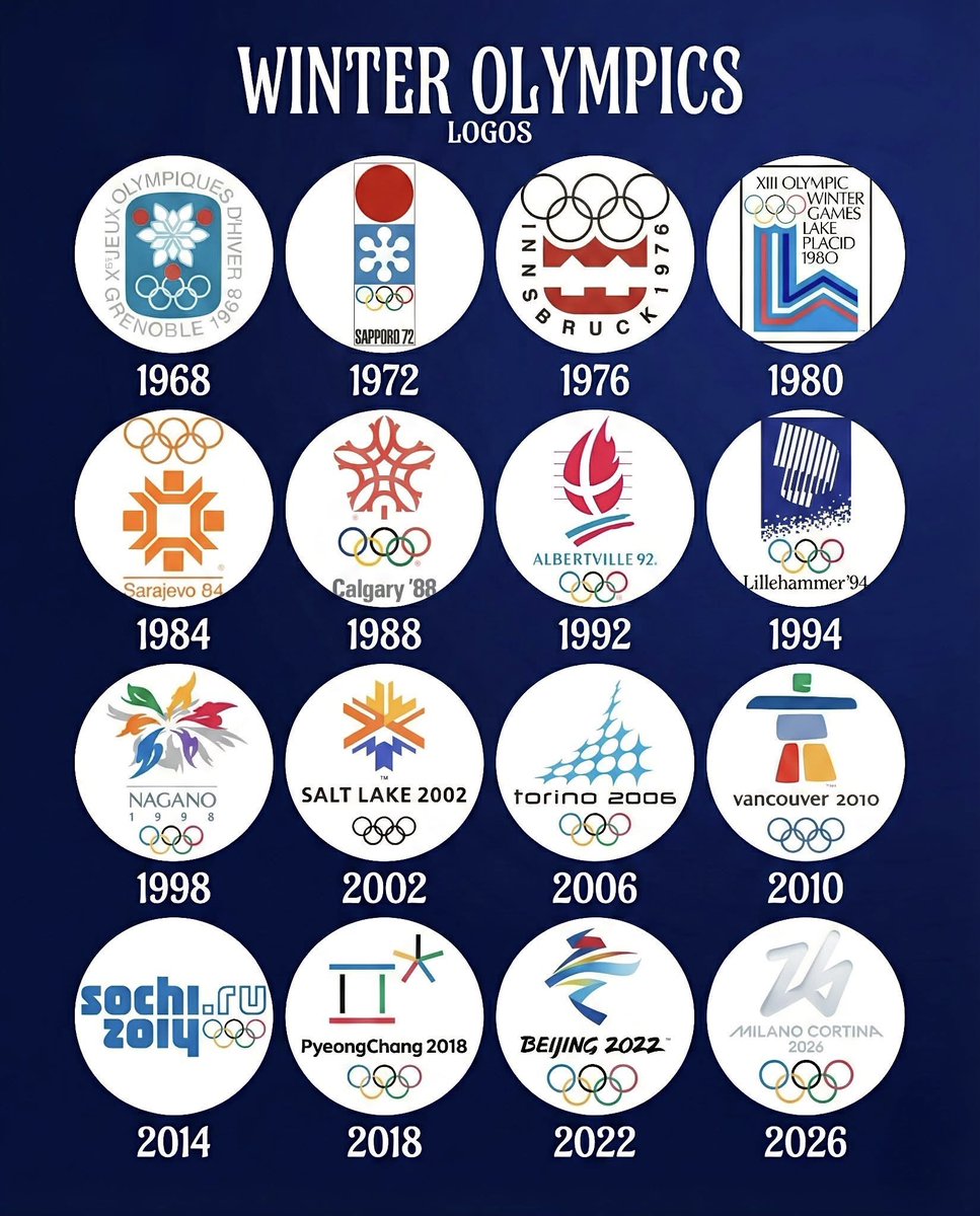 CataPaul2's tweet photo. ⛷️ 🥌 ⛸️ 🏒 🎿 Winter olympics logos (1968–2026)

1.🇫🇷 1968 – Grenoble, France
2.🇯🇵 1972 – Sapporo, Japan
3.🇦🇹 1976 – Innsbruck, Austria
4.🇺🇸 1980 – Lake Placid, United States
5.🇾🇪 1984 – Sarajevo, Yugoslavia (today: Bosnia and Herzegovina 🇧🇦)
6.🇨🇦 1988 – Calgary, Canada
7.🇫🇷 1992 – Albertville, France
8.🇳🇴 1994 – Lillehammer, Norway
9.🇯🇵 1998 – Nagano, Japan
10.🇺🇸 2002 – Salt Lake City, United States
11.🇮🇹 2006 – Turin (Torino), Italy
12.🇨🇦 2010 – Vancouver, Canada
13.🇷🇺 2014 – Sochi, Russia
14.🇰🇷 2018 – PyeongChang, South Korea
15.🇨🇳 2022 – Beijing, China
16.🇮🇹 2026 – Milan–Cortina d’Ampezzo, Italy