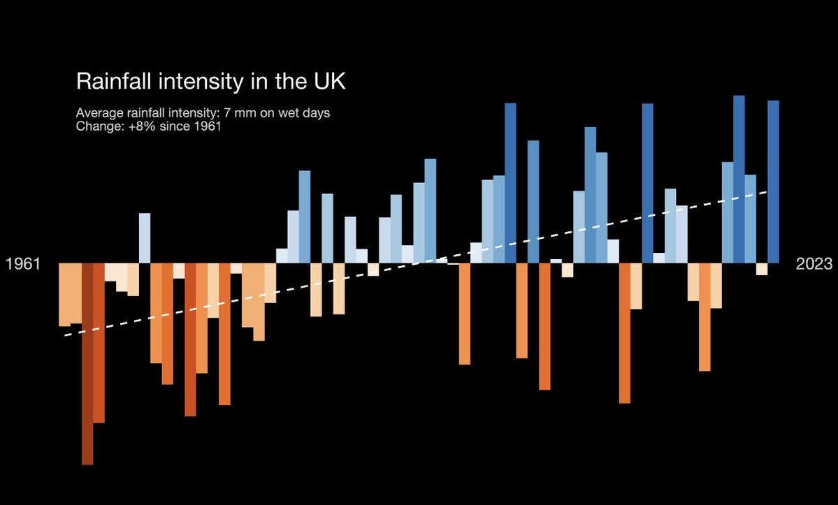 I've honestly never seen so much rain - and that's telling in Ireland. It's been weeks of nonstop rain in the UK/Ireland – with more to come. A warmer atmosphere means more persistent downpours. Floods &amp; droughts are both part of this new climate trend.