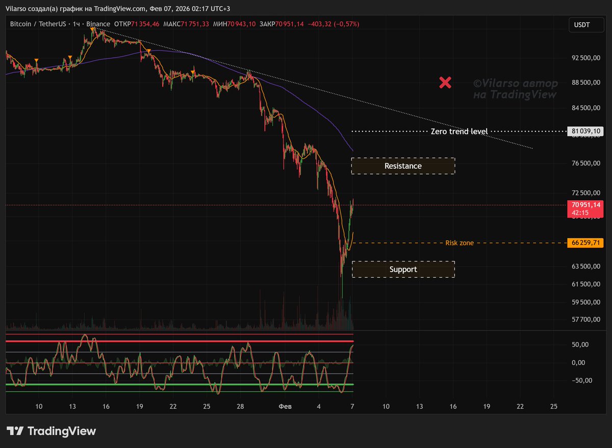 BTC и прогулка по топ-7 альтам на эти выходные. Будет боковик!
#BTCUSDT 

ru.tradingview.com/chart/BTCUSDT/…