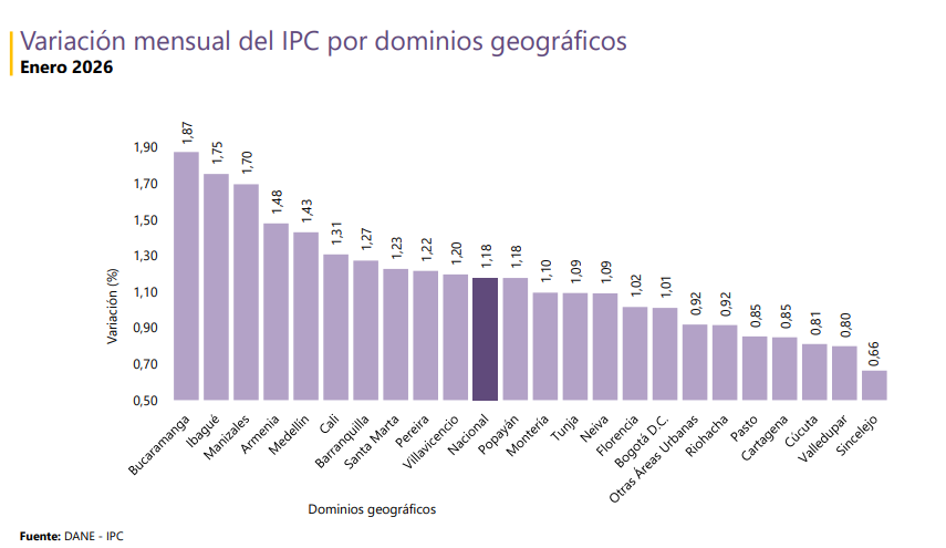 vanguardia.com/economia/local…

Bucaramanga fue la ciudad de mayor IPC en enero: ¿a qué se debe el resultado?