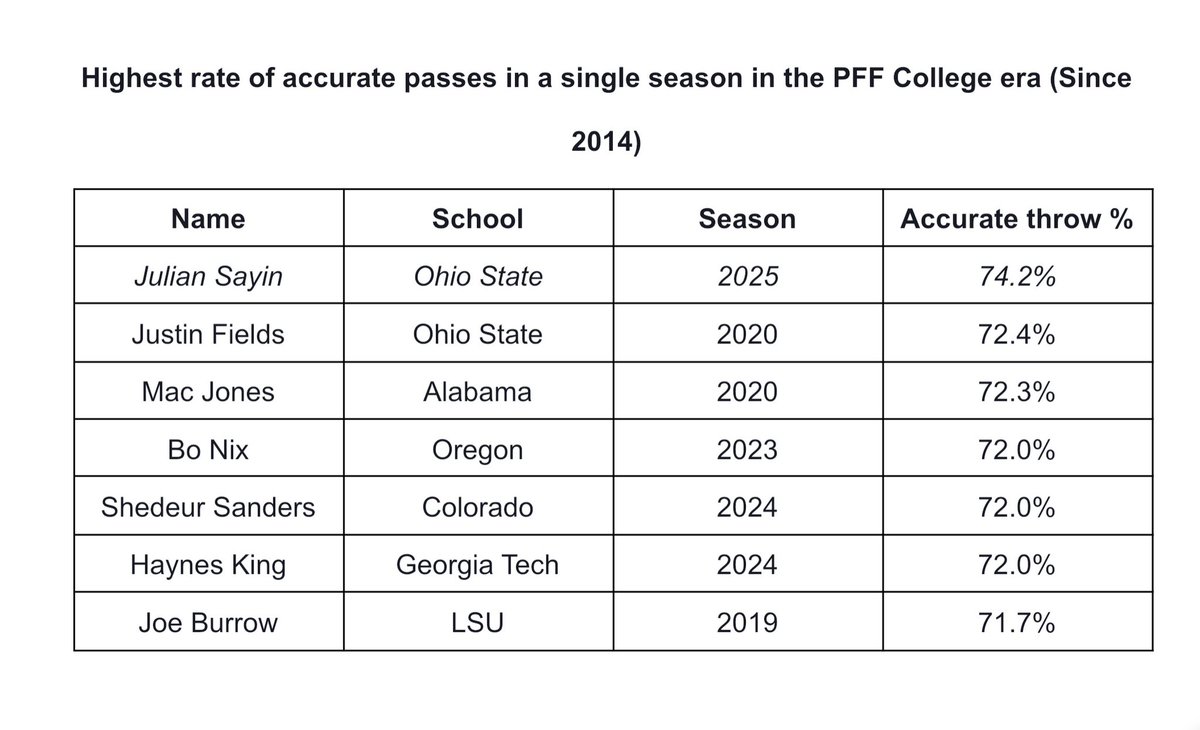 CFBMaxChadwick's tweet image. Julian Sayin had the most accurate season we’ve ever charted at @PFF_College. 

QB1 in college football next season.

QB1 in the 2027 NFL Draft.