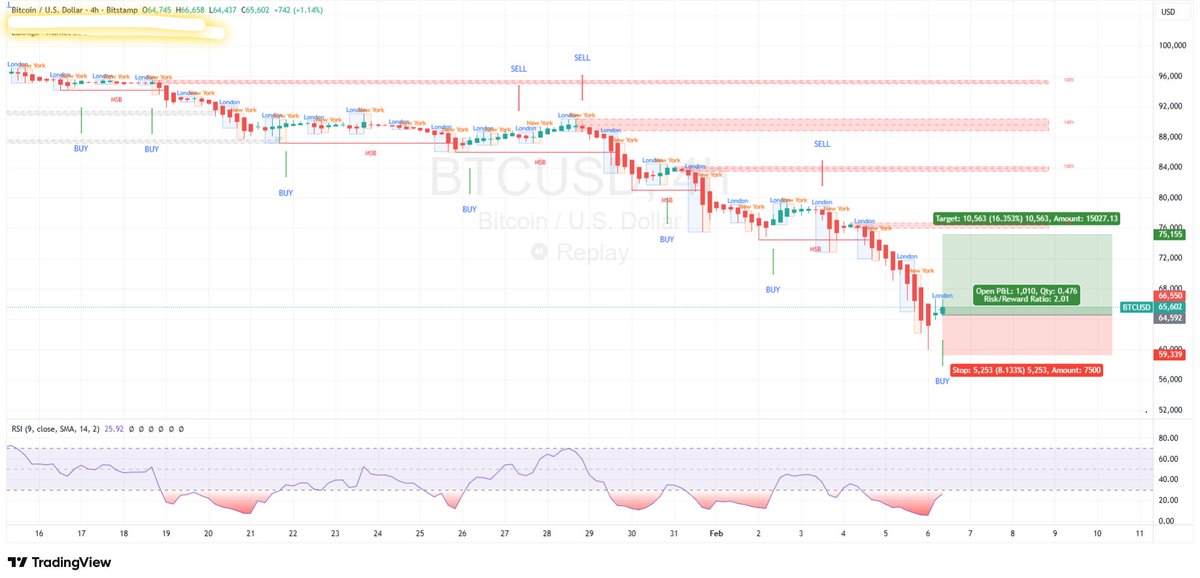 TradeWithAliCom's tweet photo. What do you think about this #BTCUSD trade setup?

#CryptoMarket #BTCUSDT #Bitcoin https://t.co/CfxZKCq7fK