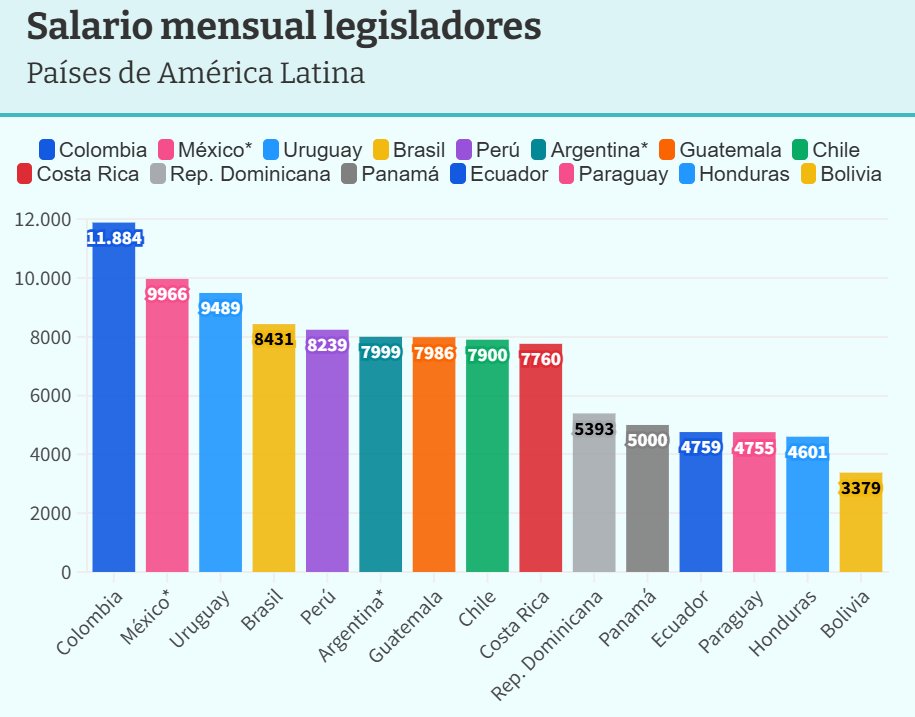 💸Casi 10 mil dólares cobra una senadora o senador en Uruguay, para hacer estas cosas. Lamentable.