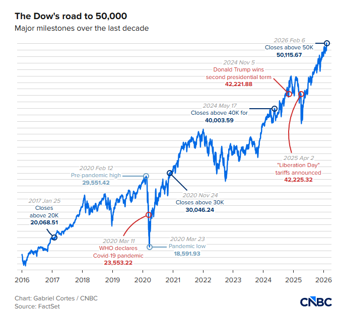 What does it mean for #DowJones to break 50,000?! Does it mean the #AI bubble burst worry is over?! 
.
As #BTC is making a come back, are we all invited to throw party of celebration?! Or is it just the peace before the big thunder?! 
google.com/finance/quote/…
