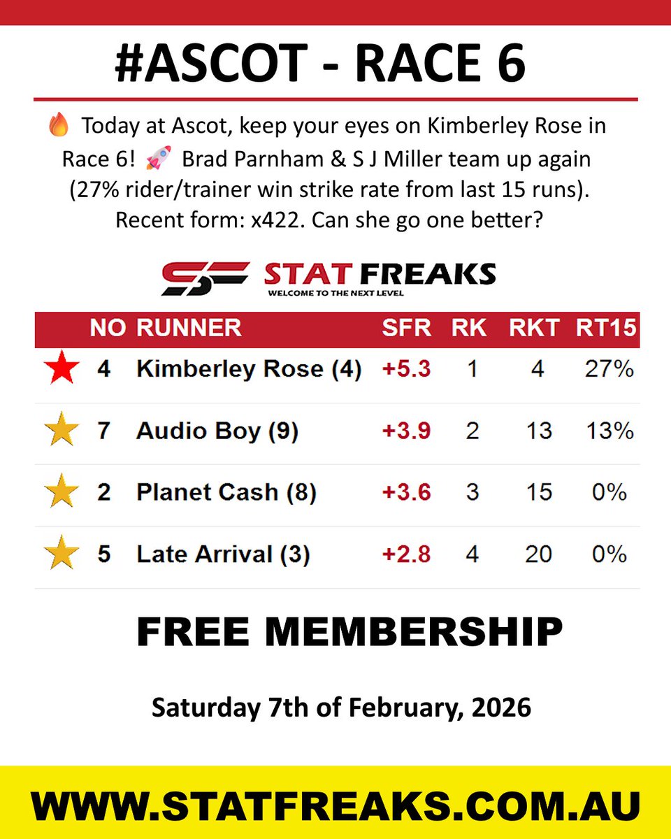 Statfreaks.com.au tweet media