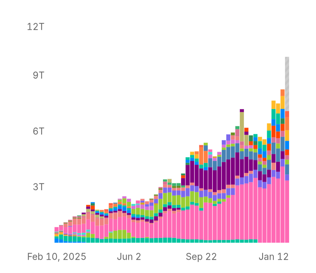 Token usage growth chart