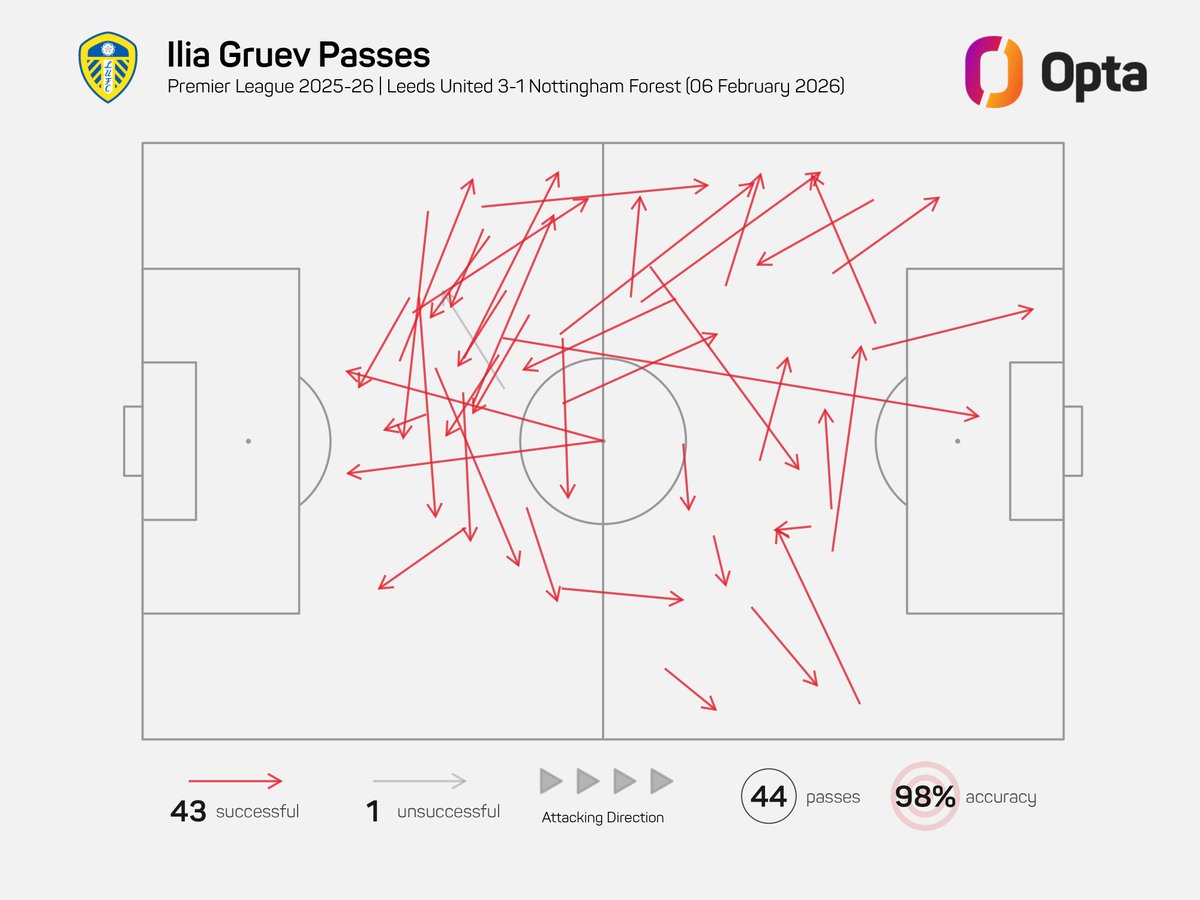 Ilia Gruev for Leeds vs Nottingham Forest is only the third player Opta has on record since 2003-04 to complete 25+ passes (43), have a passing accuracy of 98% or more and register two assists in a Premier League match. #lufc