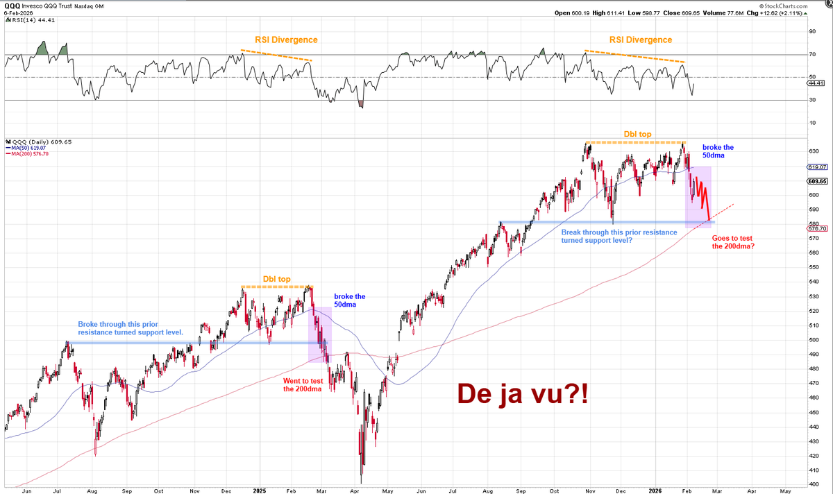 Mr_Derivatives's tweet photo. $QQQ De ja vu roadmap? https://t.co/hkuF7lsuCp