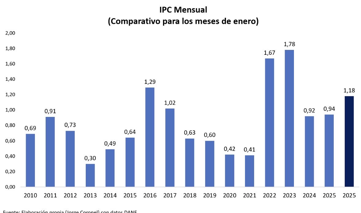 ¡Una falacia! Que el salario vital es inflacionario, como salen a gritar desde los sectores políticos, económico y mediáticos reaccionarios, es una afirmación rebatida por los datos de inflación del mes de enero de los últimos trece años.
