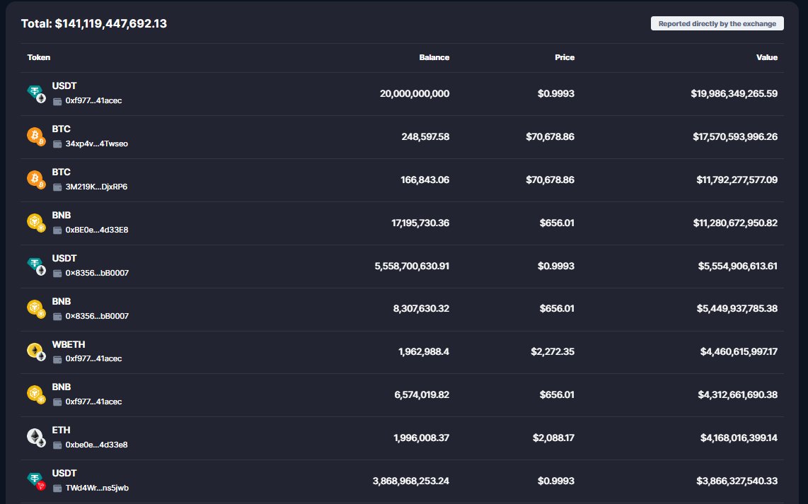 ANZvest's tweet image. This kind of thing happens all too often when the crypto market is in a slump. My advice is not to take these tweets at face value and to think critically when others discuss this topic. 
@cz_binance @heyibinance @binance