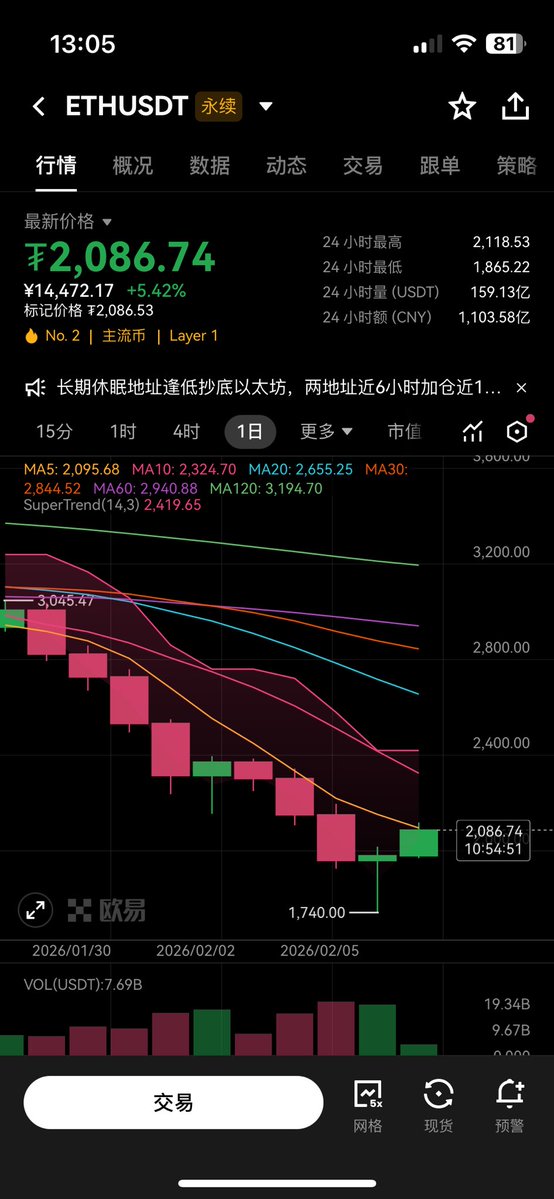 LEAIHORUS's tweet image. ETH：我跌了你不爱我，我反弹了你又说太晚了😭  

24h最低1865→现在2086 +5.42%，这波谁上车谁知道  
我反正小加了点，赌一手不破2000就行😂  
你们呢？梭哈还是观望？

#ETH #以太坊 #ETHUSDT #Crypto #加密货币 #反弹