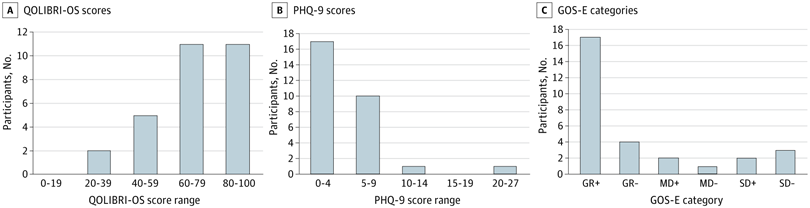 JAMANetworkOpen's tweet image. Among older adults recovering from #TBI, most reported good outcomes on standard measures, but interviews revealed critical effects of caregiver support, emotional adaptation, and unmet needs for post-injury guidance.

bit.ly/4bFRJg9