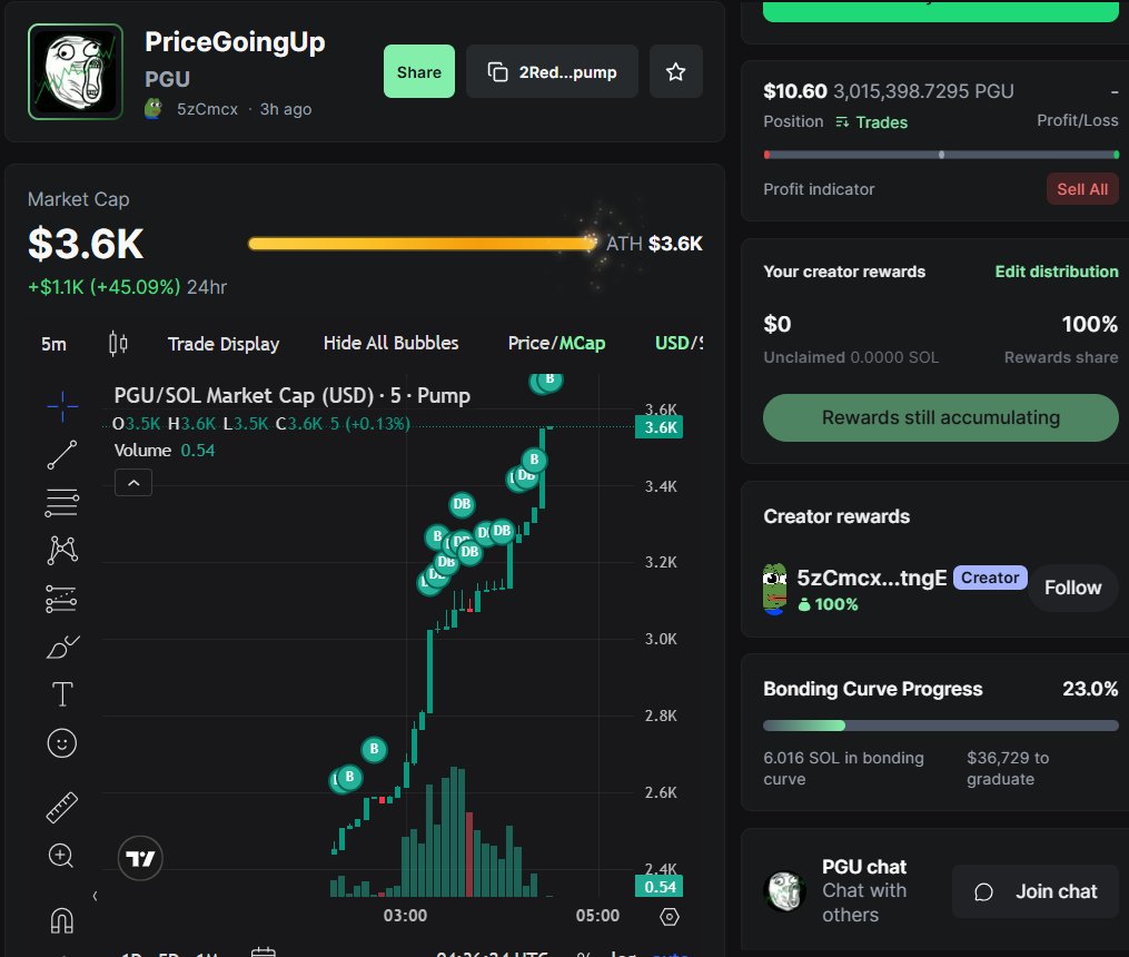 pricegoingupsol's tweet photo. We've hit 3.6k! I'm buying Dex now π ππ
$PGU #solanamemecoin #UPUPUP https://t.co/fnxF0VDJd8