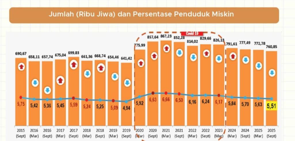 Updated Post: Angka Kemiskinan Banten Turun, Tapi Jurang Kemiskinan Kian Dalam banteninside.co.id/banten/angka-k…