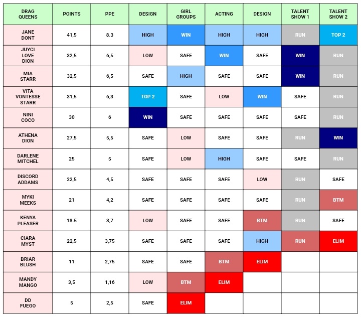 Solzandre's tweet image. Track record for episode 6 of RuPaul's Drag Race season 18.

Athena Dion and Jane Don't are the top 2 in this weeks maxi challenge, the bottom queens are Myki Meeks and Ciara Myst. Ciara is eliminated.
#DragRace