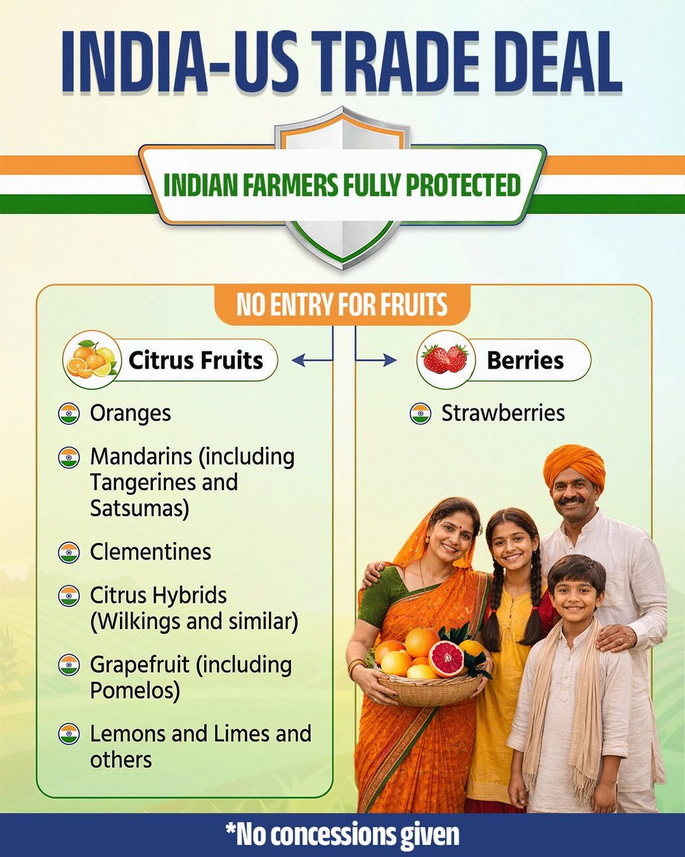 tv9gujarati's tweet photo. Farmers First: India Protects Agriculture in US Trade Deal
#IndiaUSTradeDeal #IndiaUSDeal #IndiaUSRelations #IndiaEconomy #JobOpportunity #USTarrif #TV9Gujarati https://t.co/TxK90AFj4d