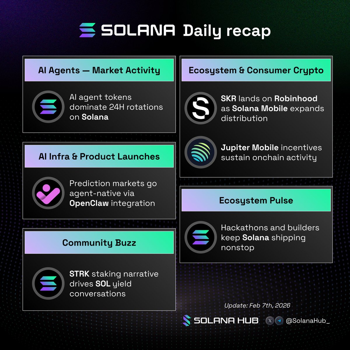 Solana 24-Hour Brief 🟣 📰 

Here’s what moved across Solana in the last 24H 👇

AI Agents — Market Activity

🟣 Top trending AI agents (24H) — OPENCLAW <a href="/openclaw/">OpenClaw🦞</a>, $ELIZAOS <a href="/elizaOS/">elizaOS</a>, $AIXBT <a href="/aixbt_agent/">aixbt</a>, $PAYAI <a href="/PayAINetwork/">PayAI Network | x402 Facilitator</a>, $AGENT <a href="/AgentPad_Solana/">AgentPad</a>, $SWTCH <a href="/switchboardxyz/">Switchboard ⚡️</a>, $AVO