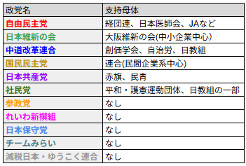 marcat2021's tweet photo. なぜ自民党は国民の声を聞かないのか？！
https://t.co/Cjx8doFgiC
#自民党 #参政党 #日本保守党 #中道改革連合 #日本維新の会 #国民民主党
自分で調べながら書いてたけどわりと驚きだった💀 https://t.co/cViqEflxdm